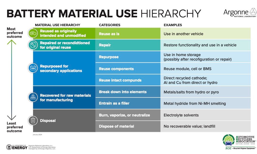 The Automotive Recyclers Association Releases Battery Material Use Hierarchy